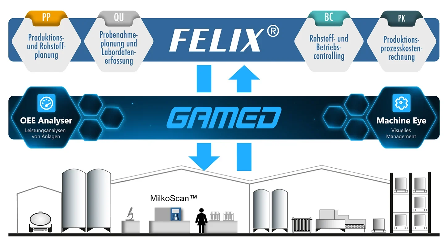 Ein starkes Duo: FELIX und GAMED