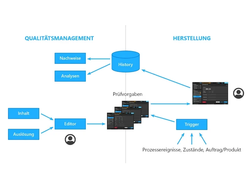 Qualitätsmanagement (QM) – Bereichsübergreifende Unterstützung